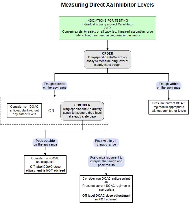 Measuring Xa Inhibitor Levels Algorithm