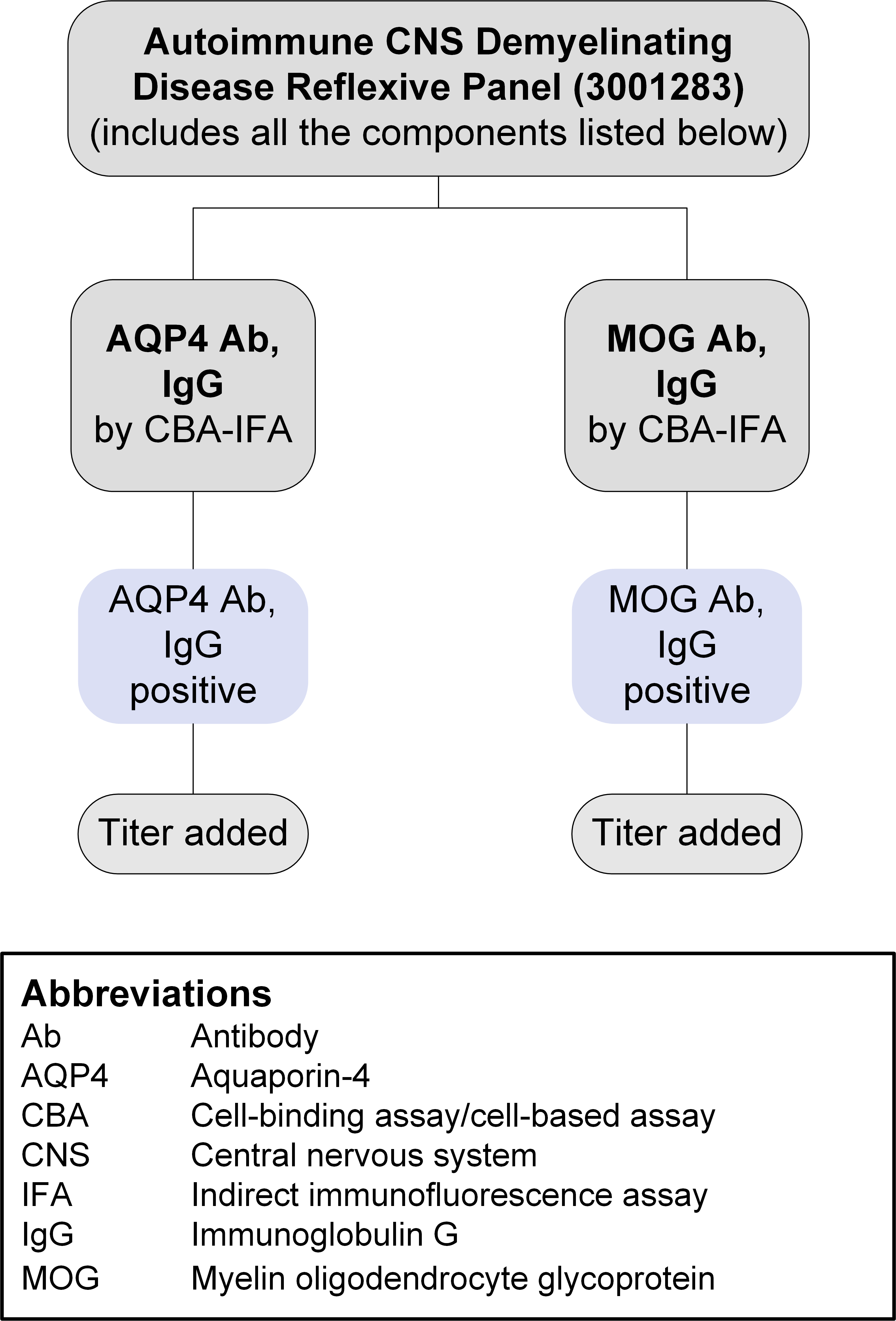 Reflex pattern for Autoimmune CNS Demyelinating Disease Panel