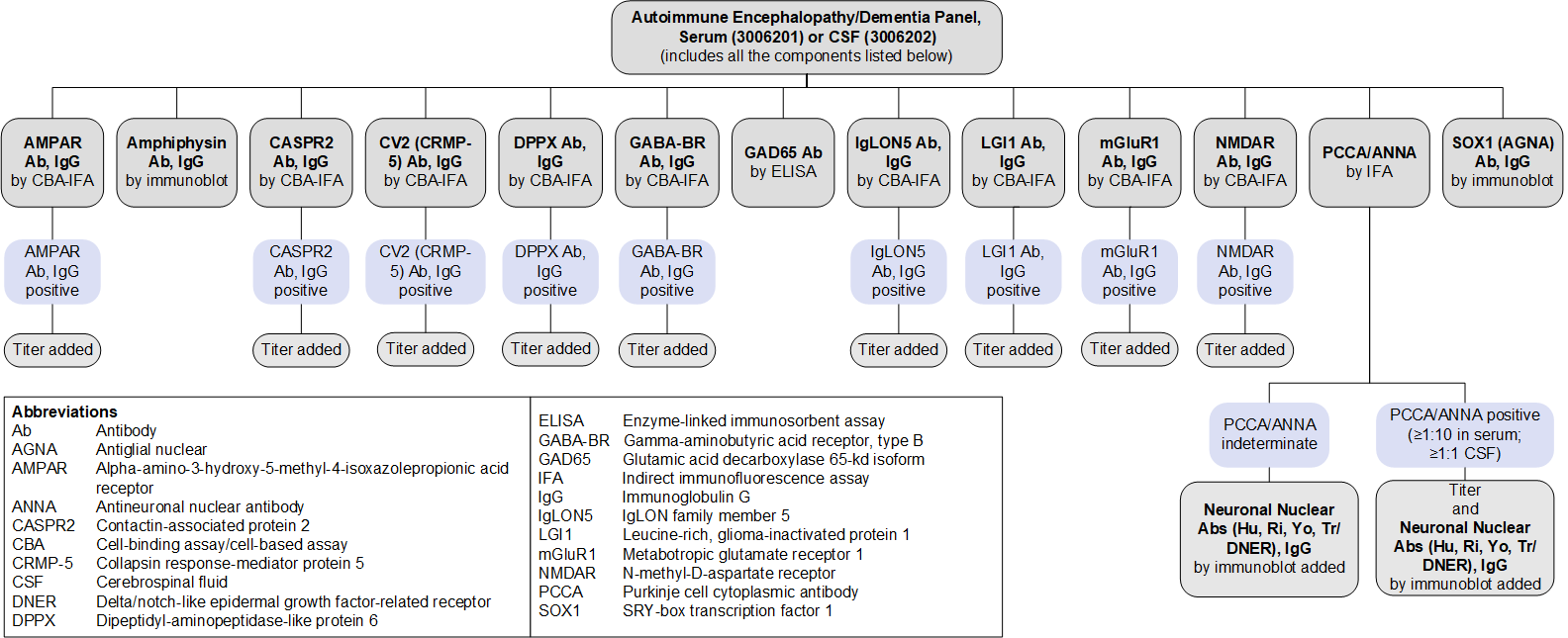 Reflex pattern for Autoimmune Encephalopathy/Dementia Panels