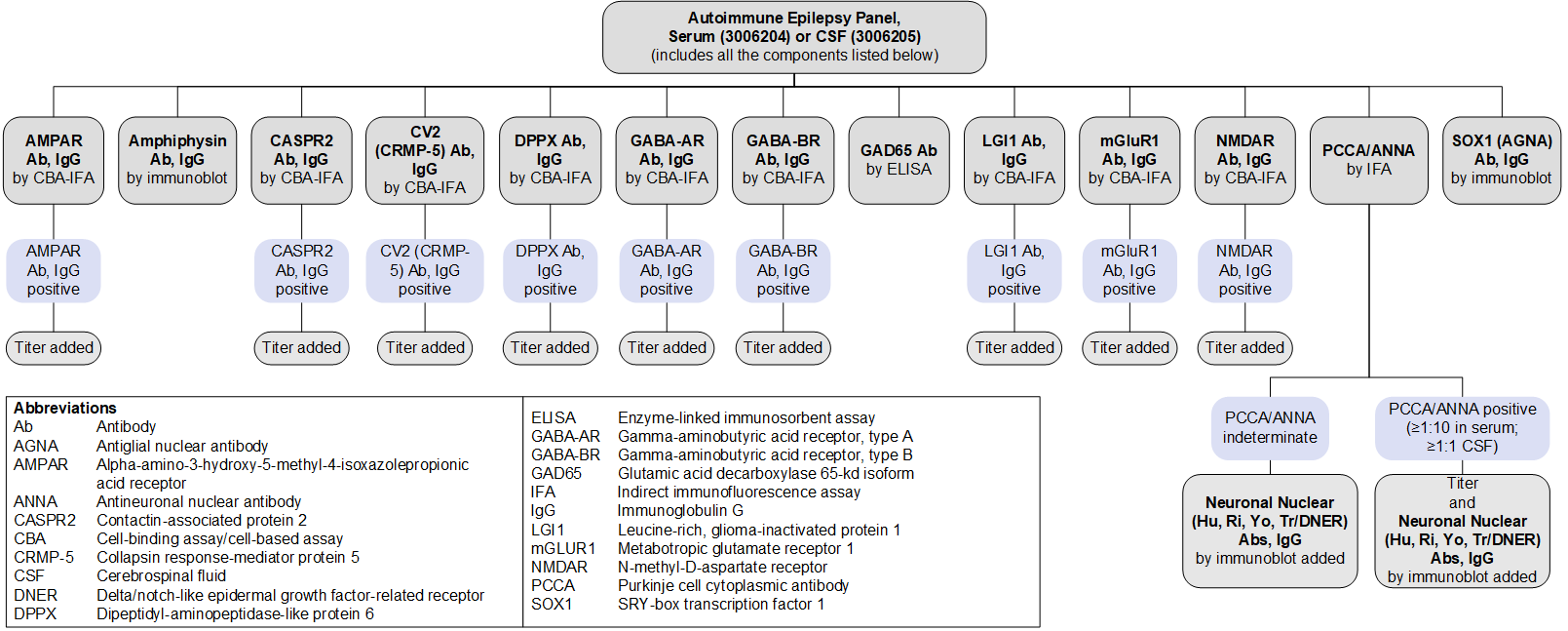 Reflex patterns for Autoimmune Epilepsy Panels