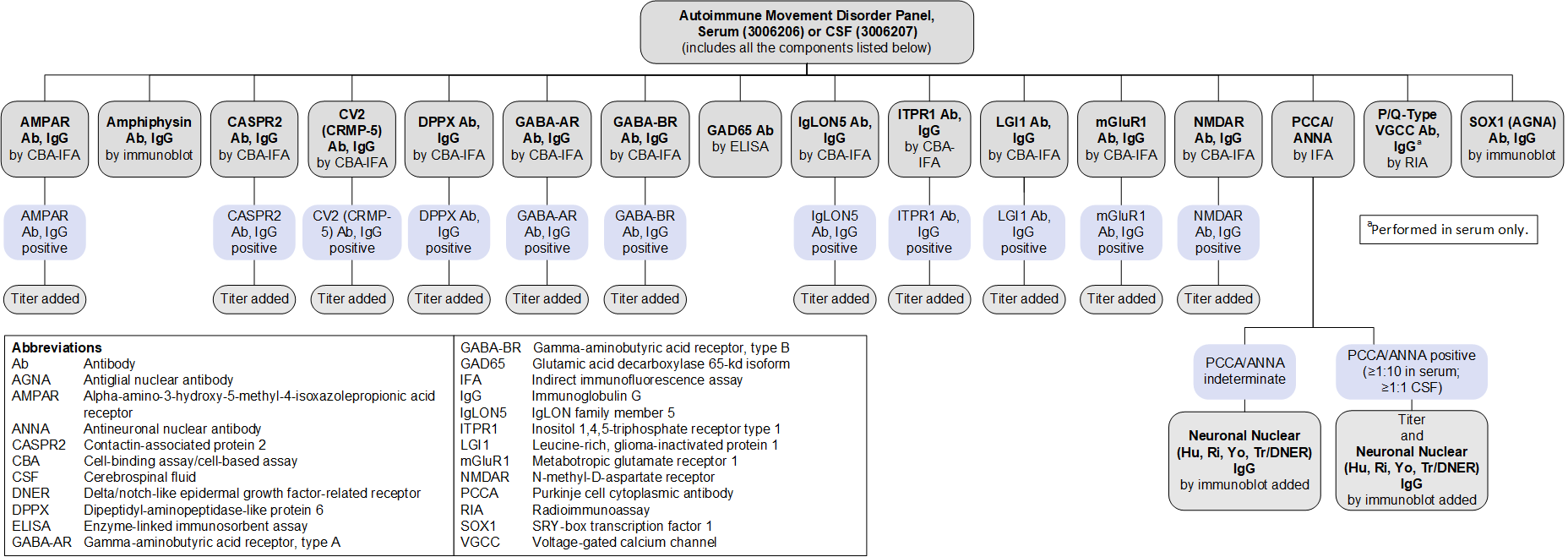 Reflex patterns for Autoimmune Movement Disorders Panels