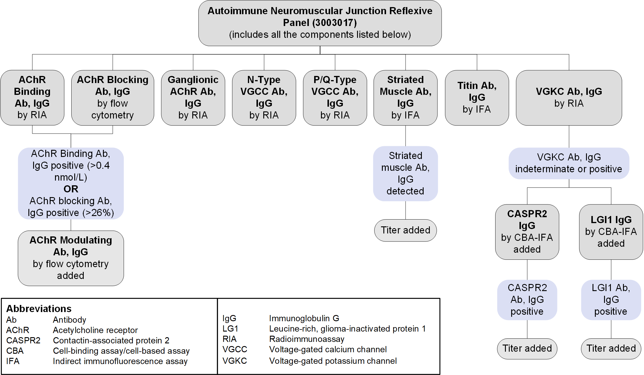 Reflex pattern for Autoimmune Neuromuscular Junction Reflexive Panel