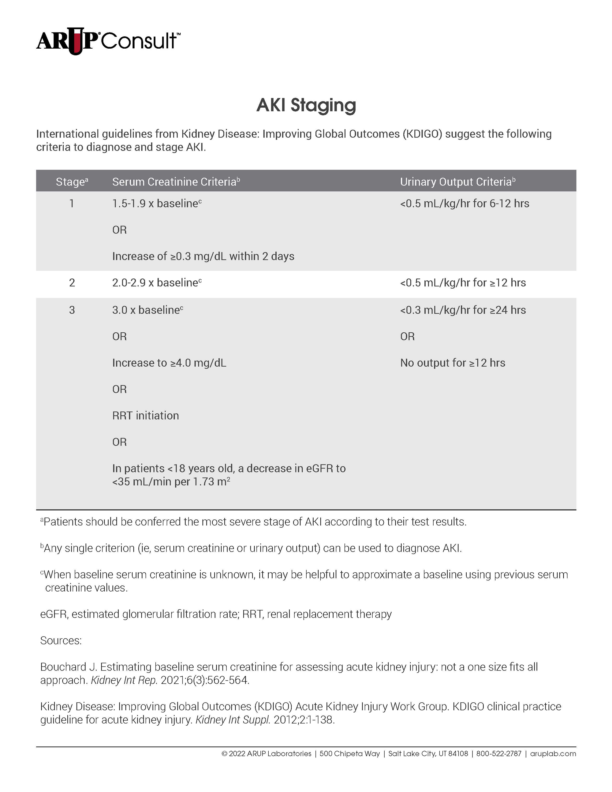 AKI stages according to KDIGO guidelines. Serum creatinine and urinary output criteria are used to determine stage.