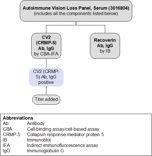 Reflex pattern for Autoimmune Vision Loss Panel, Serum (3016804)