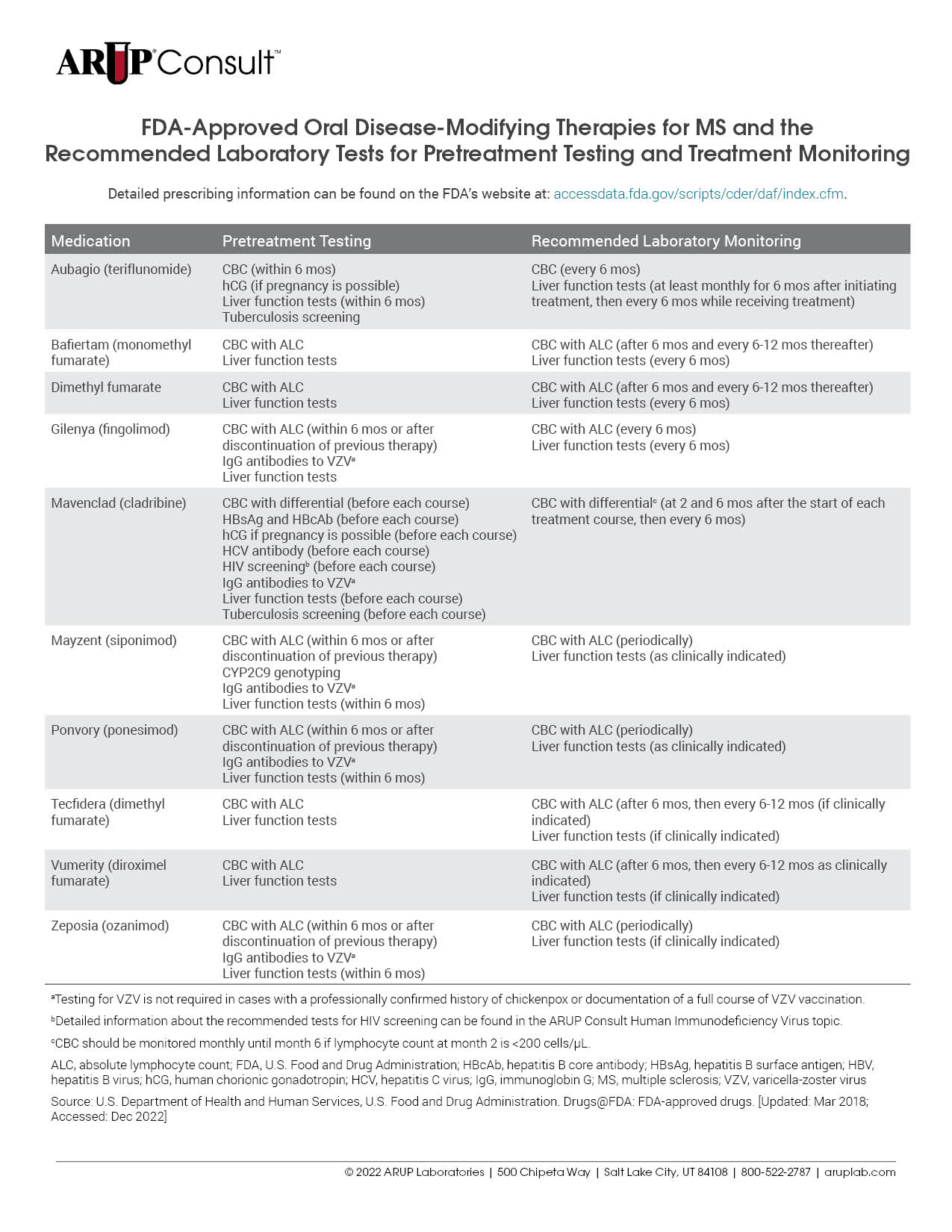 FDA-Approved Oral Disease-Modifying Therapies for MS