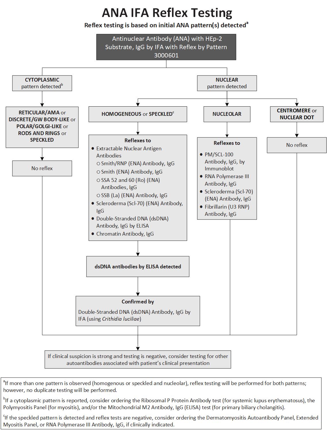 ANA IFA Reflex Testing Algorithm