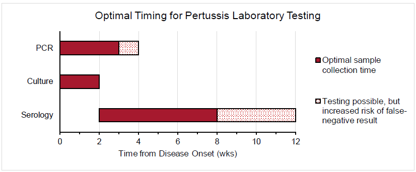 CDC-adapted graphic detailing optimal sample collection times for pertussis PCR, culture, and serology testing.